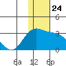 Zapadni Bay tide chart for Monday, November 24, 2025