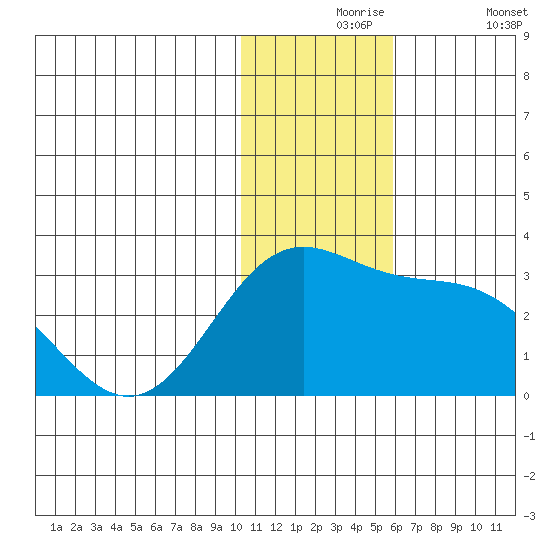 Zapadni Bay tide chart for Tuesday, November 25, 2025