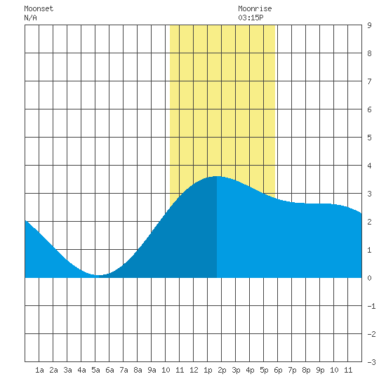 Zapadni Bay tide chart for Wednesday, November 26, 2025