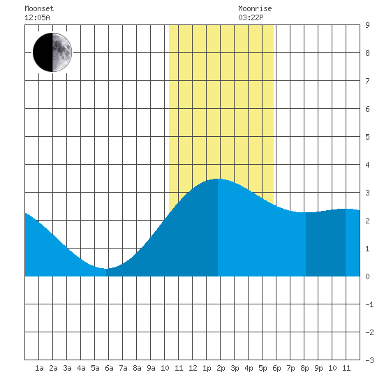 Zapadni Bay tide chart for Thursday, November 27, 2025