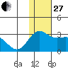 Zapadni Bay tide chart for Thursday, November 27, 2025