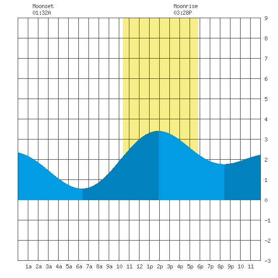 Zapadni Bay tide chart for Friday, November 28, 2025