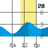 Zapadni Bay tide chart for Friday, November 28, 2025