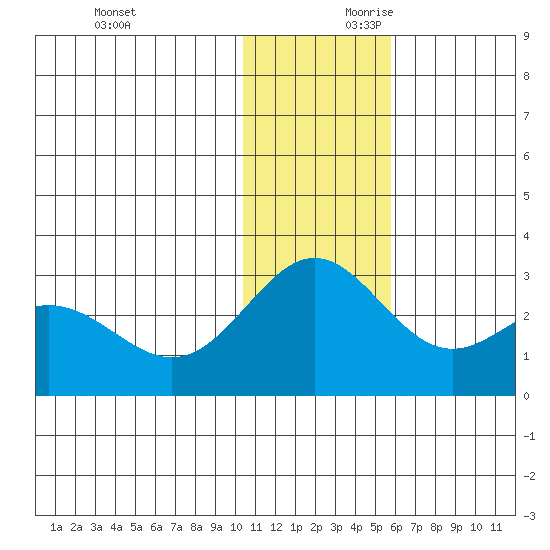 Zapadni Bay tide chart for Saturday, November 29, 2025