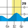 Zapadni Bay tide chart for Saturday, November 29, 2025