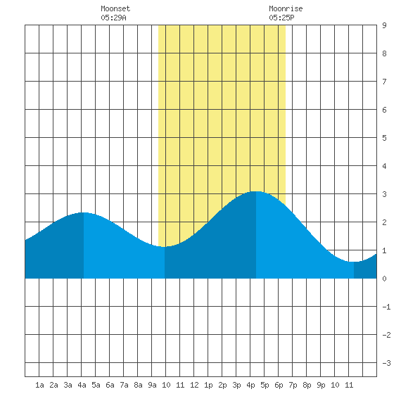Zapadni Bay tide chart for Sunday, November 2, 2025