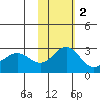 Zapadni Bay tide chart for Sunday, November 2, 2025