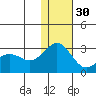 Zapadni Bay tide chart for Sunday, November 30, 2025