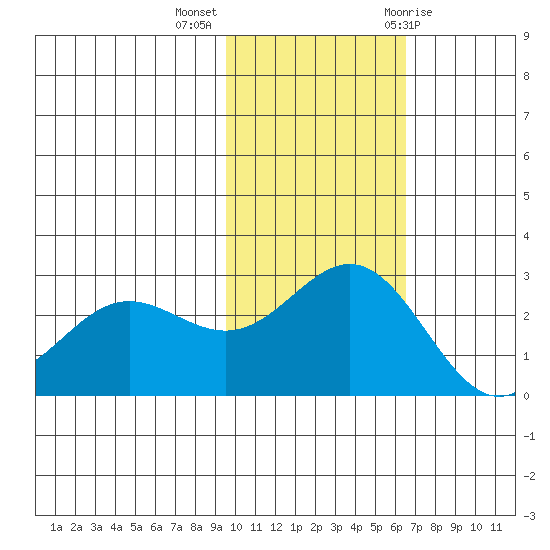 Zapadni Bay tide chart for Monday, November 3, 2025
