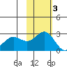 Zapadni Bay tide chart for Monday, November 3, 2025