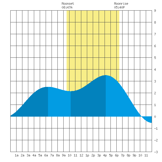 Zapadni Bay tide chart for Tuesday, November 4, 2025