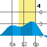Zapadni Bay tide chart for Tuesday, November 4, 2025