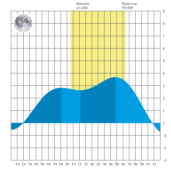 Zapadni Bay tide chart for Wednesday, November 5, 2025
