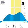 Zapadni Bay tide chart for Wednesday, November 5, 2025