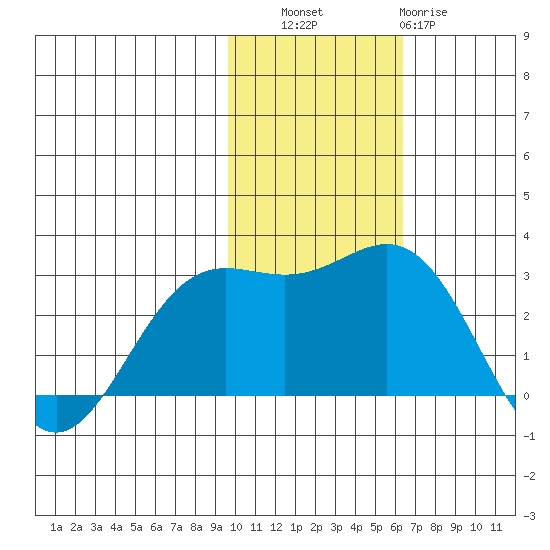 Zapadni Bay tide chart for Thursday, November 6, 2025