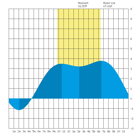 Zapadni Bay tide chart for Friday, November 7, 2025