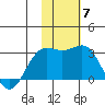 Zapadni Bay tide chart for Friday, November 7, 2025