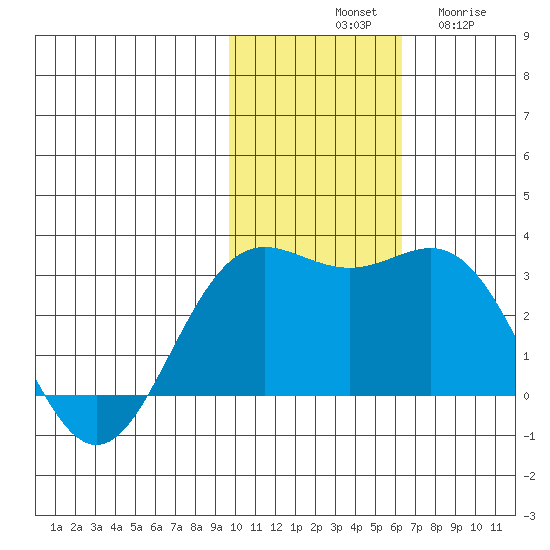 Zapadni Bay tide chart for Saturday, November 8, 2025
