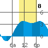 Zapadni Bay tide chart for Saturday, November 8, 2025