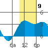 Zapadni Bay tide chart for Sunday, November 9, 2025