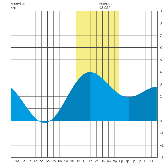 Zapadni Bay tide chart for Wednesday, December 10, 2025