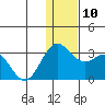 Zapadni Bay tide chart for Wednesday, December 10, 2025