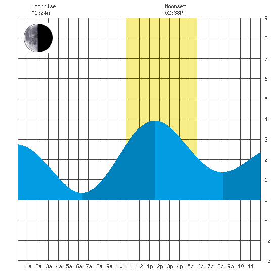 Zapadni Bay tide chart for Thursday, December 11, 2025