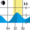 Zapadni Bay tide chart for Thursday, December 11, 2025