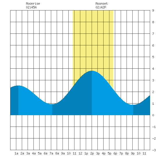 Zapadni Bay tide chart for Friday, December 12, 2025