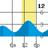 Zapadni Bay tide chart for Friday, December 12, 2025