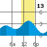 Zapadni Bay tide chart for Saturday, December 13, 2025