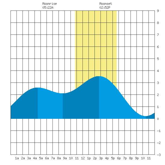 Zapadni Bay tide chart for Sunday, December 14, 2025