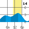 Zapadni Bay tide chart for Sunday, December 14, 2025