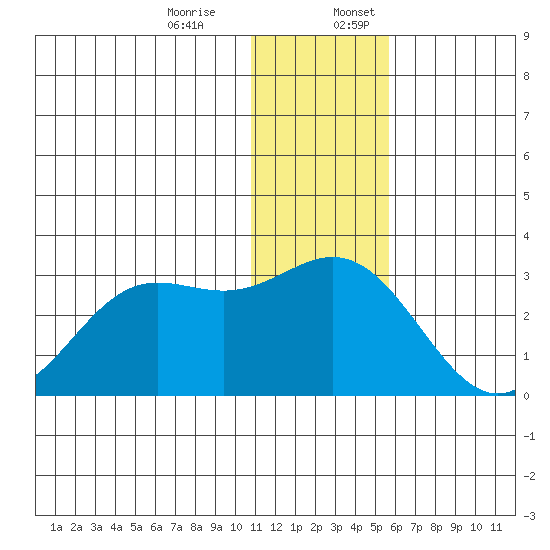 Zapadni Bay tide chart for Monday, December 15, 2025