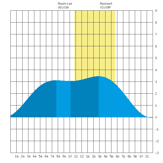 Zapadni Bay tide chart for Tuesday, December 16, 2025