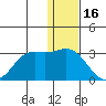 Zapadni Bay tide chart for Tuesday, December 16, 2025