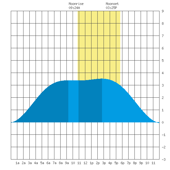 Zapadni Bay tide chart for Wednesday, December 17, 2025
