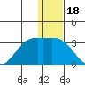 Zapadni Bay tide chart for Thursday, December 18, 2025