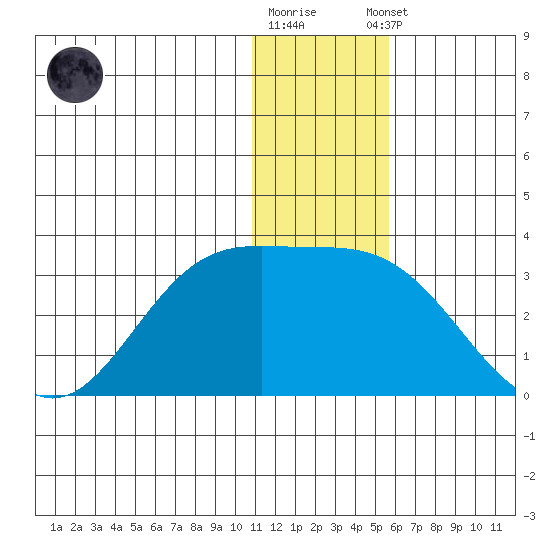 Zapadni Bay tide chart for Friday, December 19, 2025