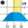 Zapadni Bay tide chart for Friday, December 19, 2025