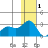 Zapadni Bay tide chart for Monday, December 1, 2025