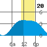 Zapadni Bay tide chart for Saturday, December 20, 2025