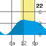 Zapadni Bay tide chart for Monday, December 22, 2025
