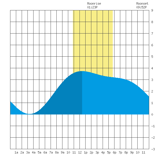 Zapadni Bay tide chart for Tuesday, December 23, 2025