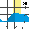 Zapadni Bay tide chart for Tuesday, December 23, 2025