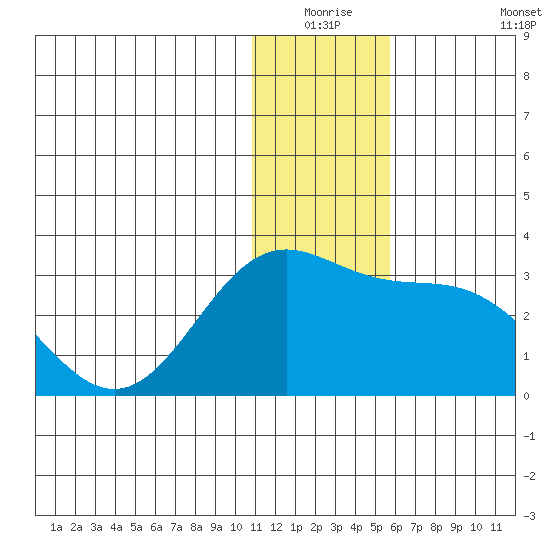 Zapadni Bay tide chart for Wednesday, December 24, 2025