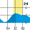 Zapadni Bay tide chart for Wednesday, December 24, 2025