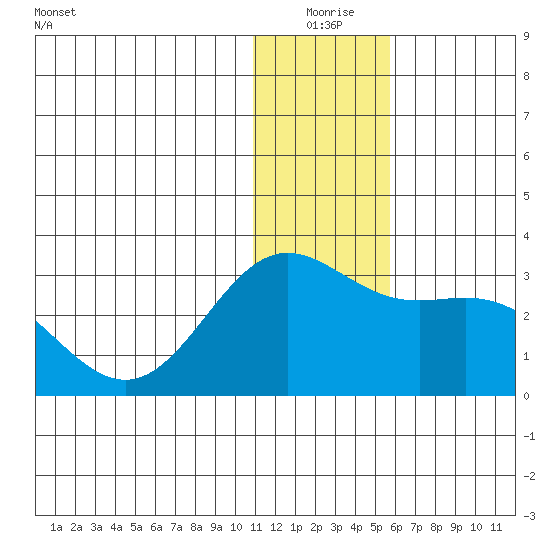 Zapadni Bay tide chart for Thursday, December 25, 2025