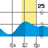 Zapadni Bay tide chart for Thursday, December 25, 2025