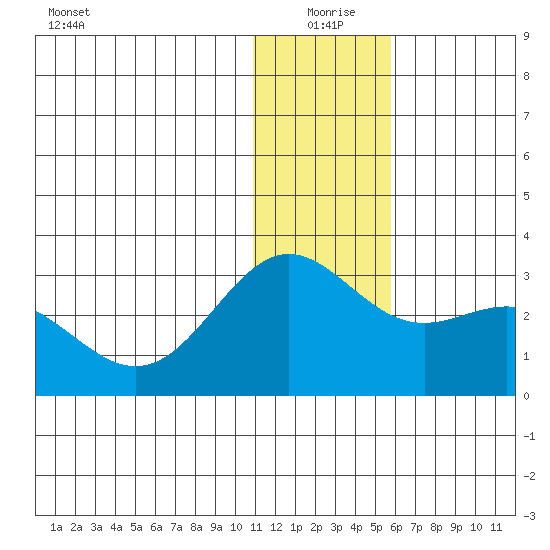 Zapadni Bay tide chart for Friday, December 26, 2025